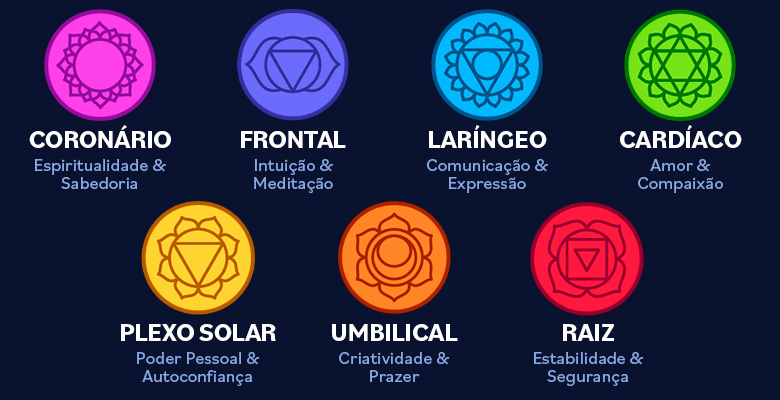 7 Chakras e suas definições